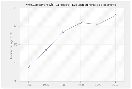 La Prétière : Evolution du nombre de logements